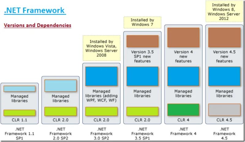 Microsoft framework redistributable. Net framework. версии net framework. фреймворк .net. framework 4.