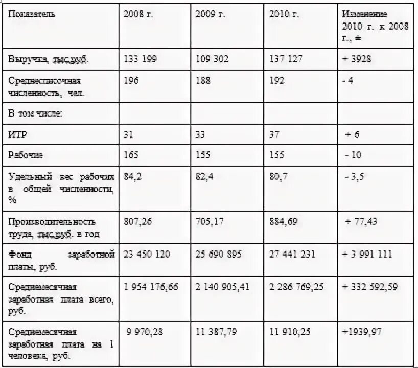 Анализ использования трудовых ресурсов Студент-Сервис