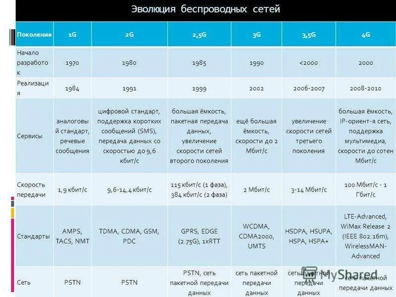 4 джи связь. Технологии сотовой связи 2g 3g 4g. LTE 4g 3g таблица. Стандарты передачи данных 4g. Стандарты GSM/3g/4g LTE таблица.