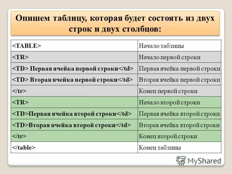 Используя таблицу описывающую. П. Используя таблицу описывающую. Таблица базы данных. Используя таблицу описывающую.
