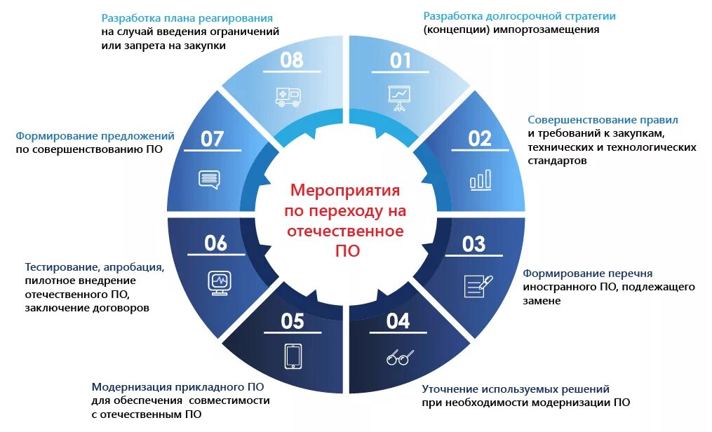 Рейтинг интеграторов. Импортозамещение программного обеспечения. Импортозамещение в ИТ. План импортозамещения. ИТ оборудование импортозамещение.