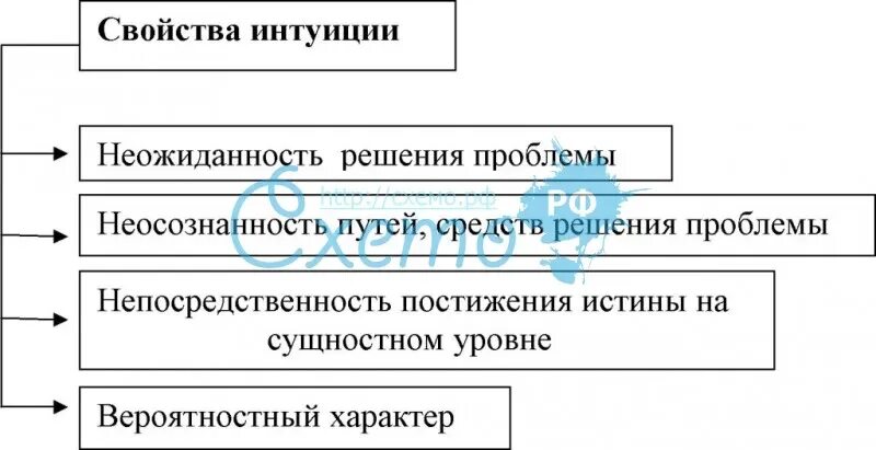 Интуиция схема. Виды интуиции. Классификация интуиции. Виды интуиции в психологии. Что значит интуитивно