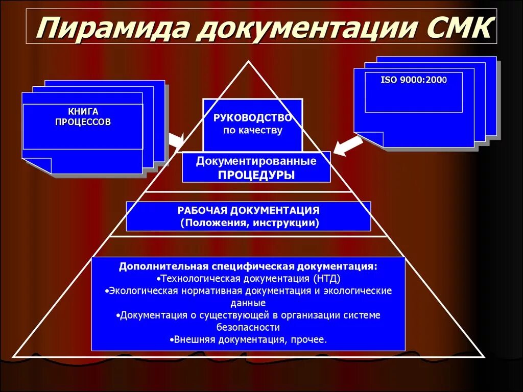 Смк кабинет. Пирамида документации СМК. Иерархия документации СМК. Документы СМК на предприятии. Структура документации системы качества.