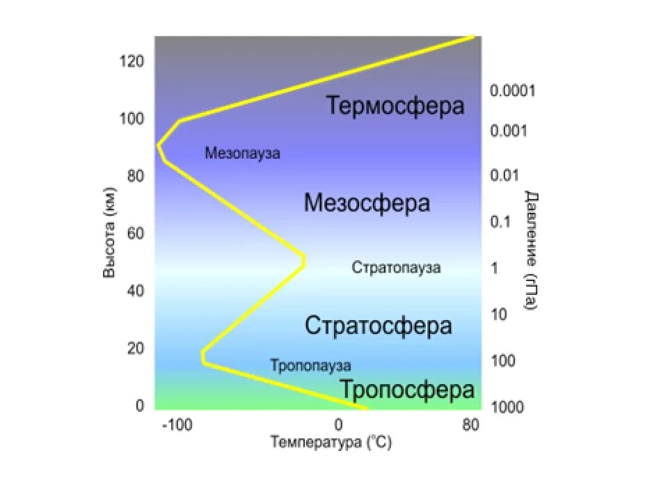 Структура земной атмосферы. Строение атмосферы. Строение атмосферы земли. Что такое атмосфера строение атмосферы.