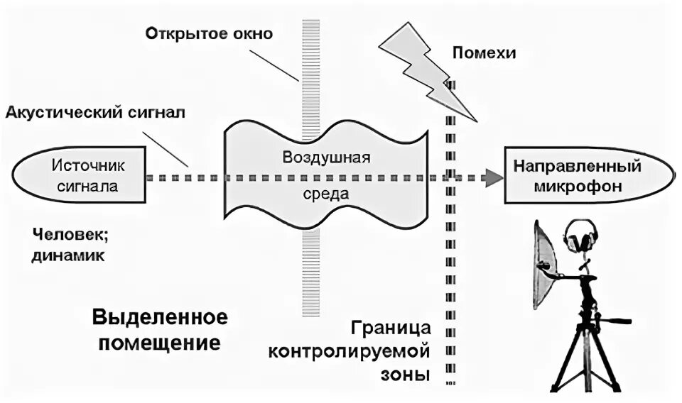 Виброакустическая утечка информации. Акустический канал утечки информации схема. схема перехвата акустических сигналов микрофонами. электроакустические каналы утечки информации схема. схема прямого канала утечки акустической информации.