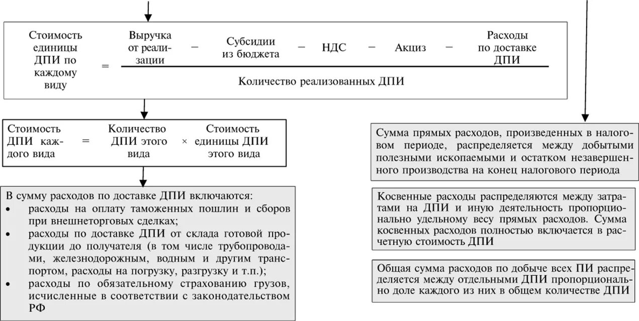 Налог на добычу ископаемых относится. Порядок исчисления НДПИ. Порядок исчисления налога на добычу полезных ископаемых. Налог на добычу полезных ископаемых порядок исчисления налога. НДПИ схема.