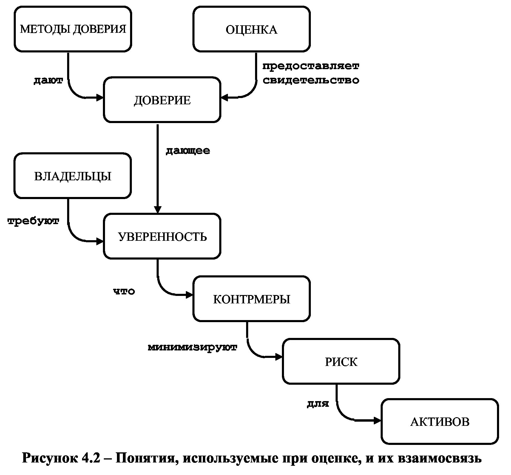 Риски доверия. Доверие схема. Методики на уровень доверия. .Структура методов обеспечения доверия.. «Цепочки доверия» схема.