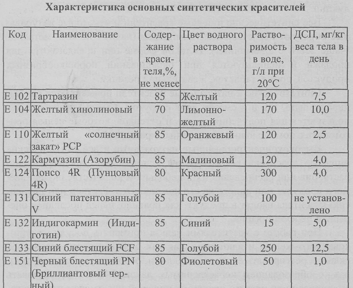 Красители характеристика. Характеристика пищевых красителей. Натуральные и синтетические красители таблица. Натуральные пищевые красители таблица. Таблица пищевых красителей виды.