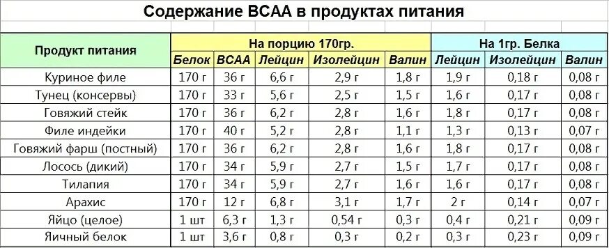 100 грамм яичных белков. BCAA В продуктах питания таблица. Содержание BCAA В продуктах таблица. Продукты содержащие BCAA аминокислоты. BCAA таблица.