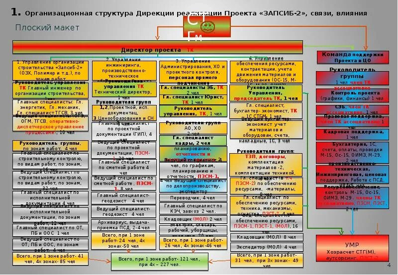 Дирекция по реализации. Дирекция в организационной структуре. Структура технической дирекции. Организационная структура дирекции связи. Структура дирекции по строительству.