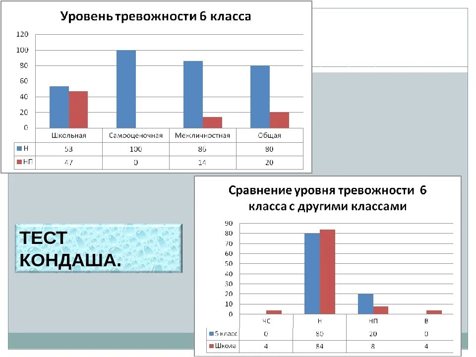 Ситуативная тревожность методика. Методика Кондаша шкала тревожности. Школа тревожности Кондаш. Тест Кондаша шкала тревожности. Кондаш тревожность интерпретация.