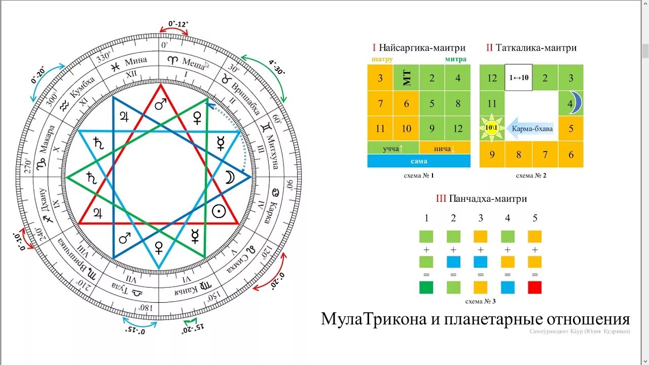 Сила натальной карты. Натальная карта Ведическая астрология с Раху и кету. Планета в экзальтации в ведической астрологии. Знаки в натальной карте. Ведическая астрология натальная карта.