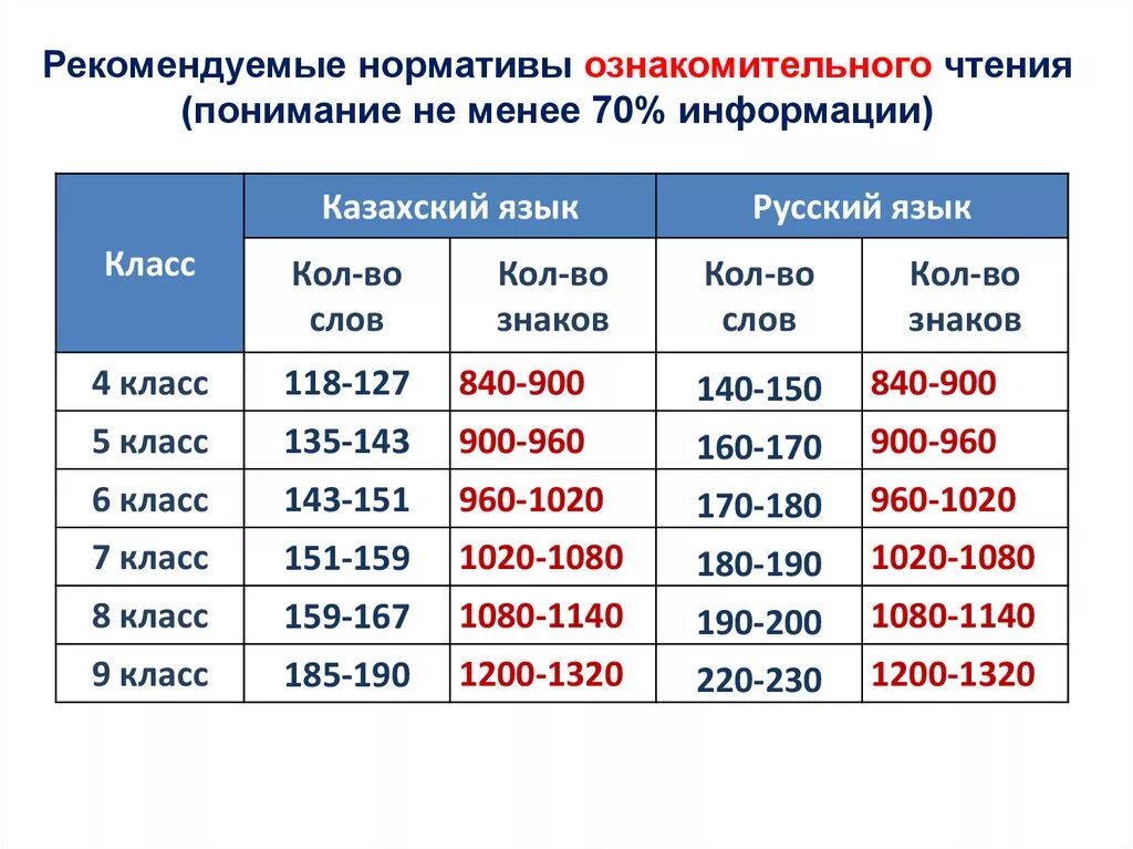 Норма техники чтения по русскому языку в казахских классах. Нормы чтения. Нормативы техники чтения в 5-9 классах. Техника чтения нормативы по классам. Норма слов в минуту в 5 классе