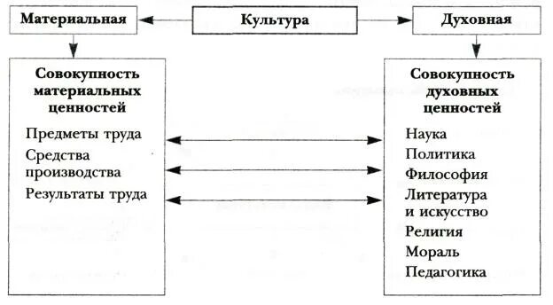 Составными элементами культуры являются. Культура духовная и материальная схема. Сравнительная таблица духовные и материальные ценности. Сравнительная схема духовной и материальной культуры. Таблица материальной и духовной культуры.