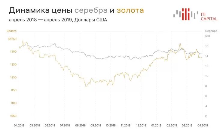 Курсы драгметаллов цб на сегодня