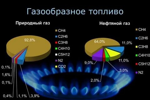 попутные углеводородные газы