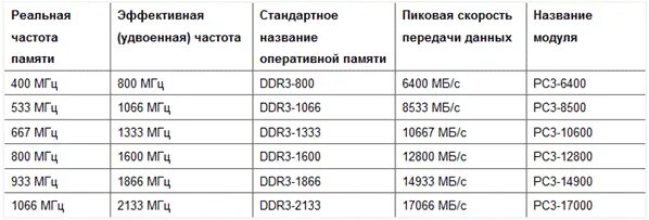 Частота модуля памяти. Таблица скорости оперативной памяти ddr3. Таблица частот оперативной памяти ddr3. Частота оперативной памяти ddr3. Максимальная частота оперативной памяти ddr3.