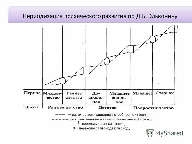 Периодизация возрастного развития д б эльконин. Схема периодизации психического развития. Схема периодизации Эльконина. Концепция периодизации психического развития д.б Эльконина. Схемы возрастной периодизации Эльконин.