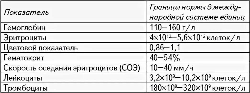 Норма СОЭ В крови таблица по возрасту. Показатели СОЭ В крови норма у женщин. СОЭ норма у женщин по возрасту. COЭ анализ крови норма у женщин по возрасту таблица. Анализы в 40 лет мужчине