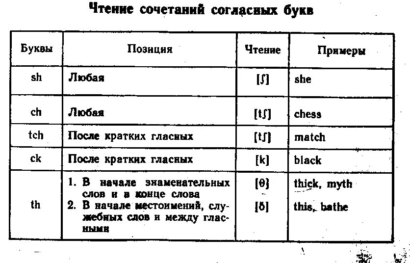 Сочетание звуков 6. Правила чтения согласных букв в английском языке таблица. Чтение согласных в английском языке таблица. Чтение согласных буквосочетаний в английском языке. Чтение гласных буквосочетаний в английском языке.