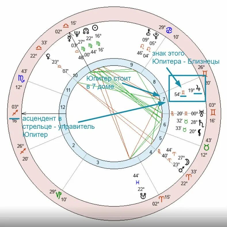 Как определить дома в натальной. Значок Селены в натальной карте. Обозначения планет в натальной карте символы и расшифровка. Управители в натальной карте. Обозначение знаков зодиака в натальной карте.