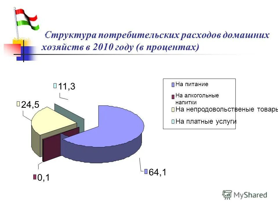 структура потребительских расходов населения. структура потребительских расходов в рф. структура потребительских расходов. изменения в структуре потребительских расходов. структура потребительских расходов.