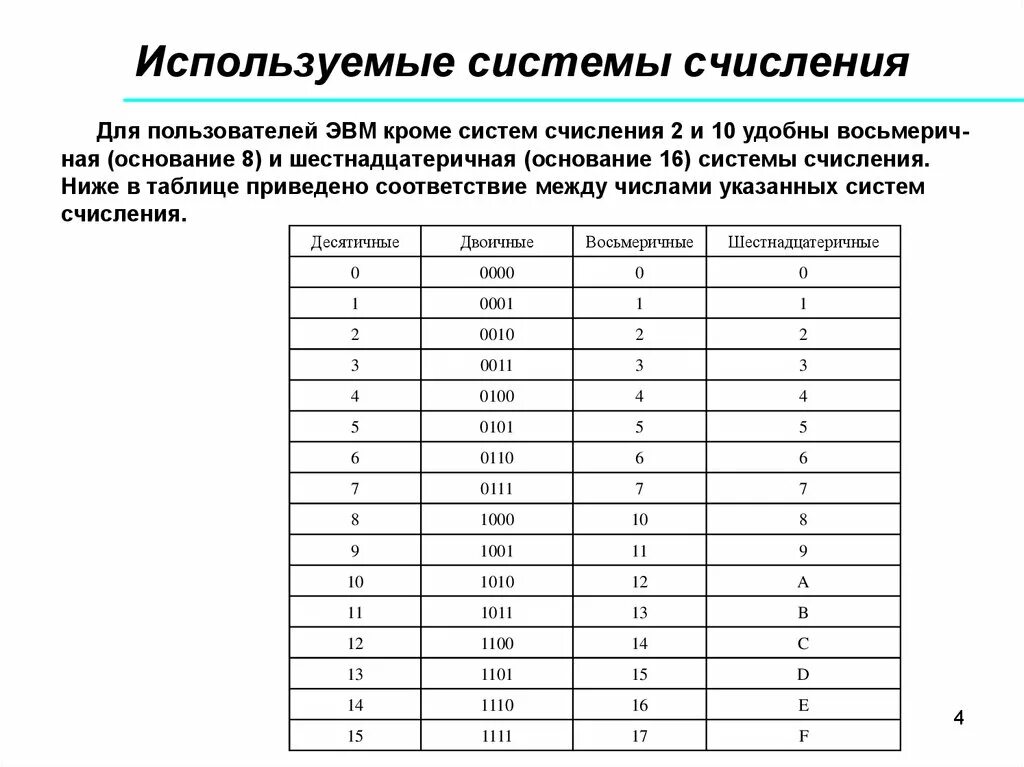 Таблицу представления информации в различных системах счисления. Представление чисел в системах счисления 10 класс. Системы счисления применяемые в ЭВМ. Таблица представления чисел в различных системах счисления. В шестнадцатеричной системе счисления используются чисел