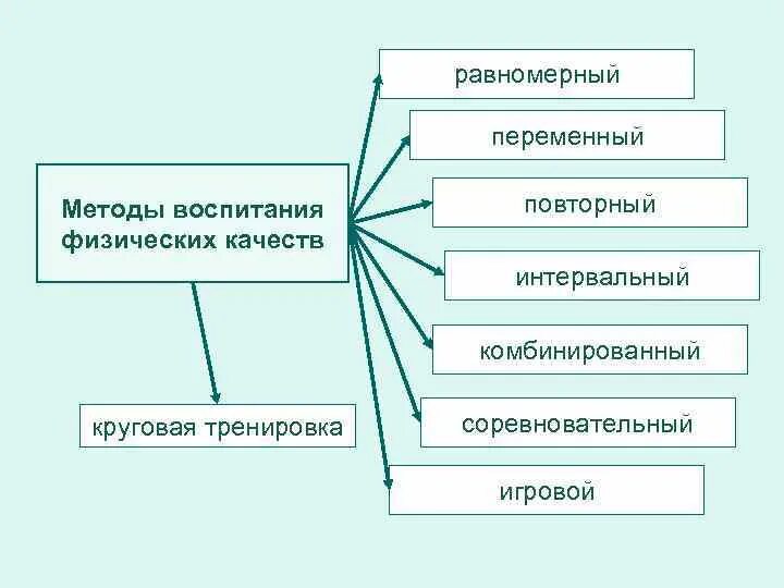 Физическое воспитание основные методы. Методы воспитания физ качеств. Методы развития физических качеств и способностей таблица. Методы развития физ качеств. Основные методы воспитания физических качеств.