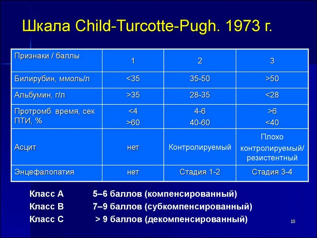Чайльд пью. Child pugh классификация цирроза печени. цирроз печени класс child-pugh. классификация цирроза печени по чайлд пью. цирроз печени класс в по чайлд пью.