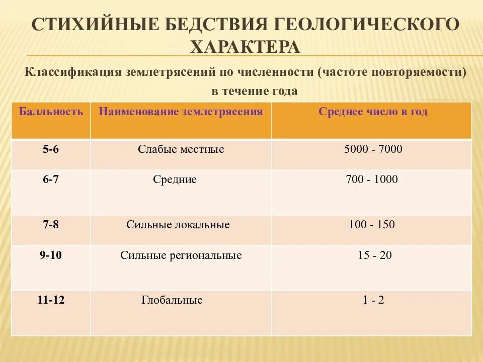 Наводнение по масштабу распространения. Классификация природных бедствий. Таблица стихийные бедствия по масштабам. Таблица стихийные бедствия по масштабам. Классификация стихийных бедствий.
