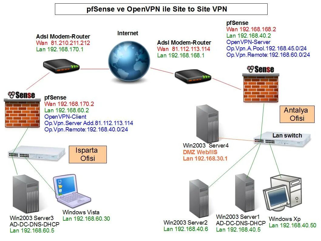 Сайт открытых vpn. PFSENSE OPENVPN. Принцип работы OPENVPN схема. Схема VPN на PFSENSE. PFSENSE VPN.