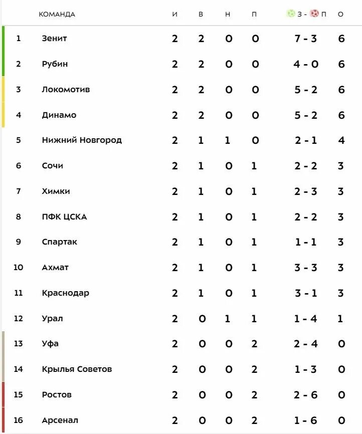 Турнирная таблица Российской премьер Лиги 2022. ФНЛ турнирная таблица 2021-2022. РПЛ 2021-2022 турнирная таблица. Турнирная таблица РФПЛ 2021-2022 по футболу. Rpl турнирная таблица
