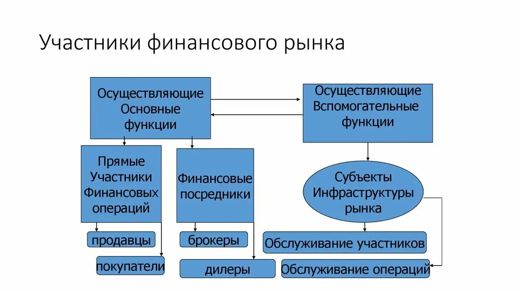 Организация региональных финансов. Участники фин рынка. Назовите участников финансового рынка. К участникам финансового рынка не относятся. Функции профессиональных участников финансового рынка.