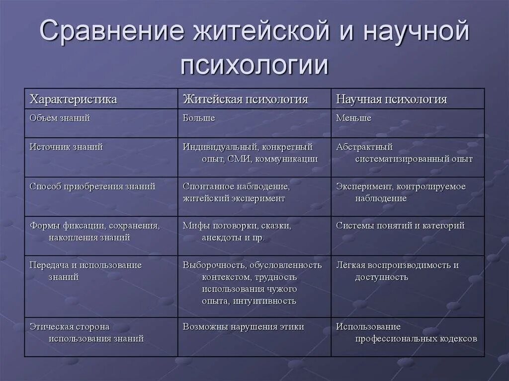 Сравнительная характеристика житейской и научной психологии. Научная и житейская психология сходства и различия. Характеристики научной психологии. Различия житейской и научной психологии таблица. Житейская наука