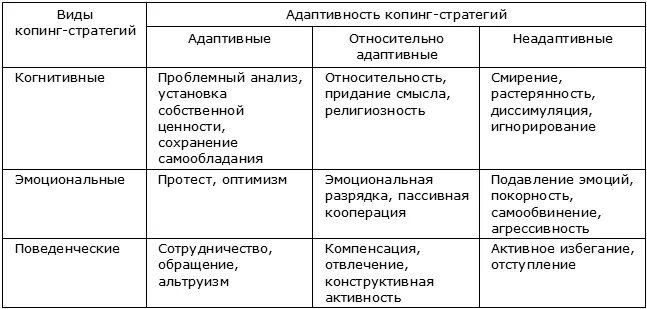 Механизм копинг стратегии. Когнитивные поведенческие и эмоциональные копинг-стратегии. Понятие копинг-стратегии в психологии. Копинг-стратегии в психологии. Адаптивные копинг стратегии.