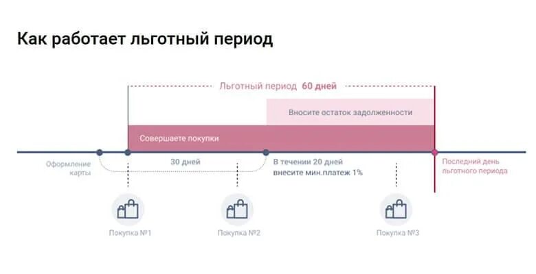 Карты банка с беспроцентным периодом. Льготный период 120 дней схема. Льготный период кредитной карты Сбербанка. Схема льготного периода по кредитной карте. Схема льготного периода по кредитной карте Сбербанка.