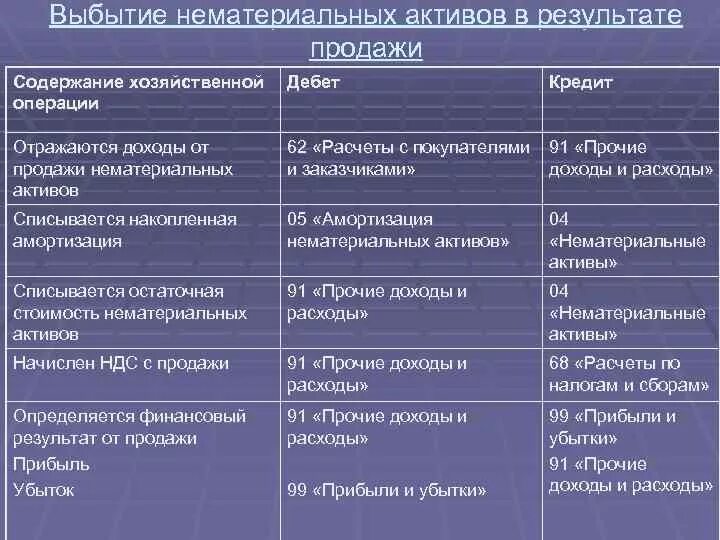 Доход от нематериальных активов. Учет выбытия нематериальных активов. Выбытие объектов НМА. Учет продажи нематериальных активов. Учет поступления и выбытия основных средств и нематериальных активов.
