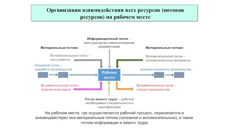 Материальные потоки в производстве. Поток производства. Информационные потоки производства. Организация материальных потоков в производстве. Модели материальных потоков в производственных системах.