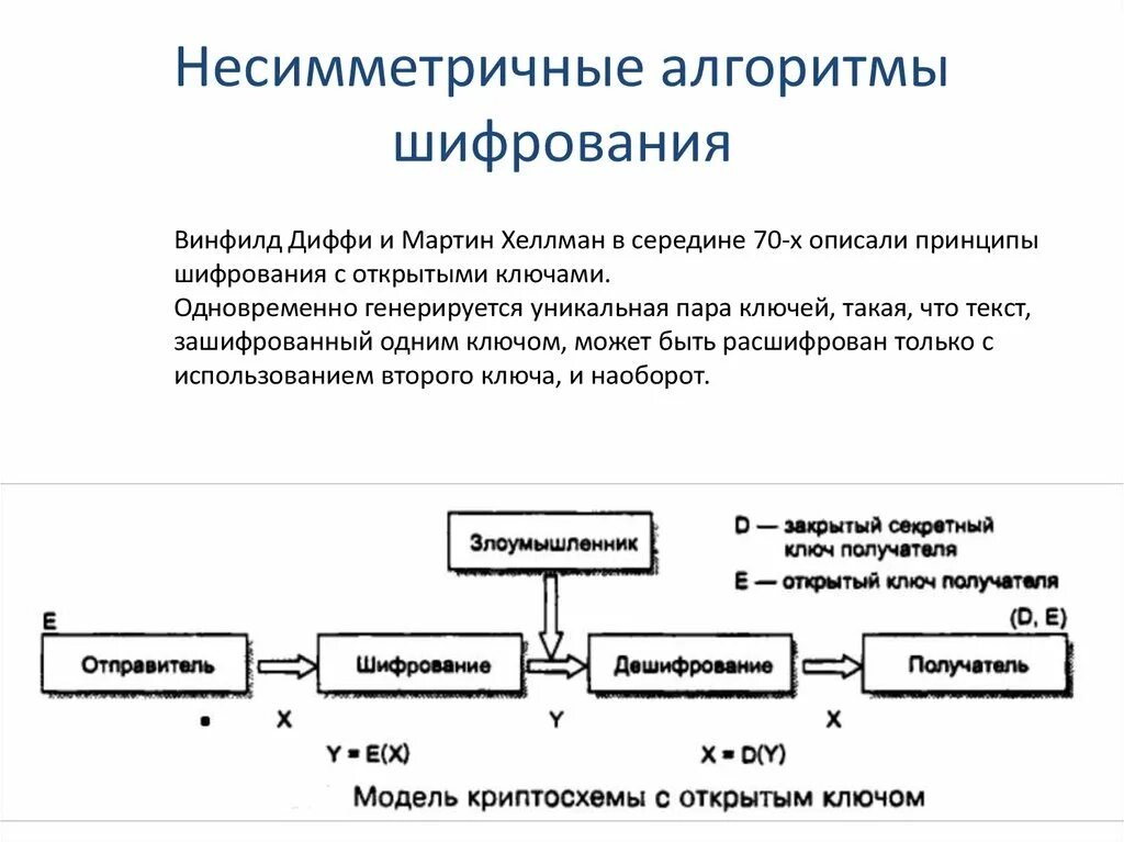 Вопросы шифрование. Схема работы ассиметричного шифрования. Симметричный ключ шифрования. Схема шифрования с открытым ключом. Симметричная 2. алгоритм шифрования.