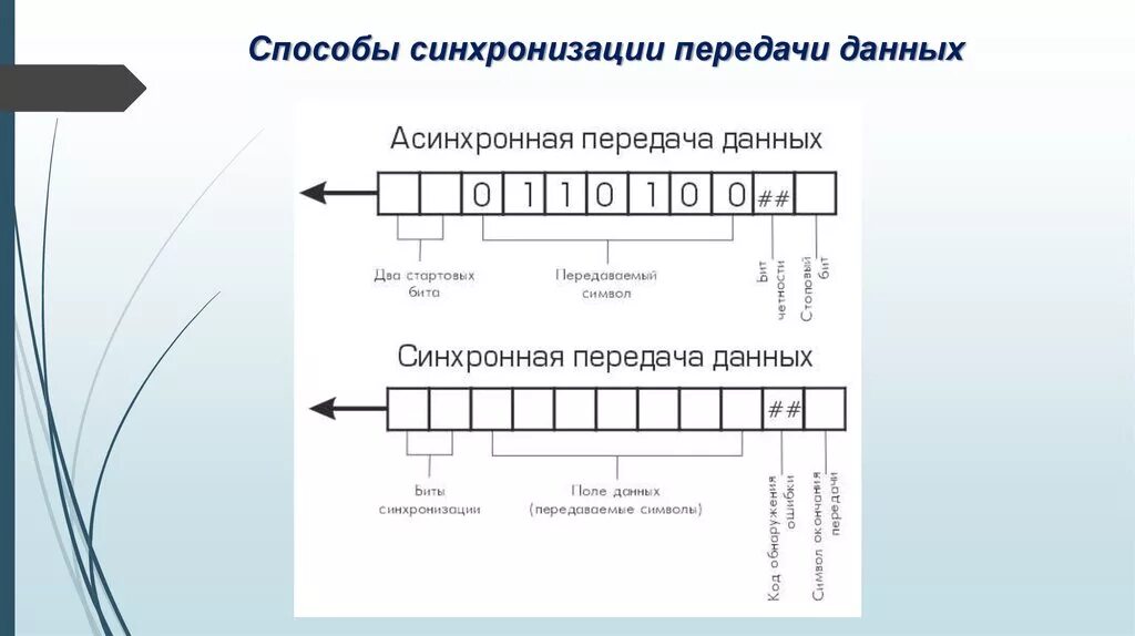 Синхронный сигнал. Синхронный и асинхронный методы передачи данных. Способы синхронизации. Способы и методы передачи данных. Синхронный метод передачи информации.