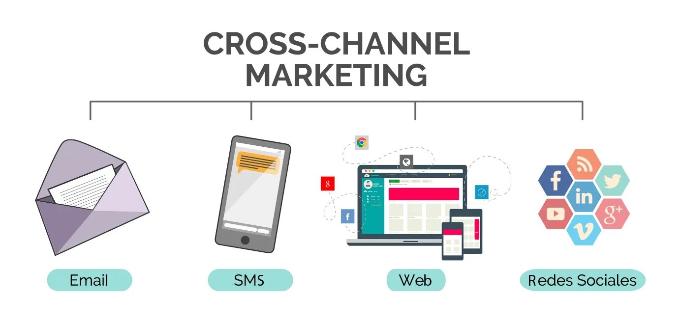 Cross channel. Кросс маркетинг. Кросс канальный маркетинг. Cross marketing примеры. Перекрестный маркетинг.