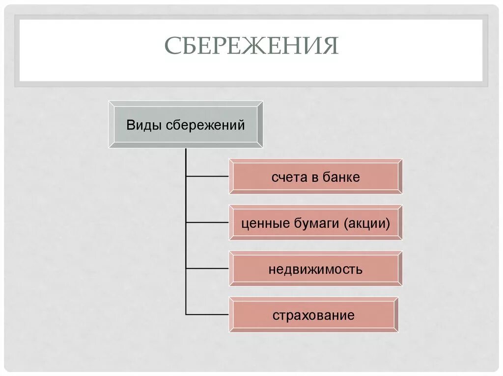 Формы сбережения денежных средств