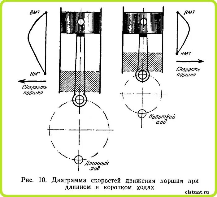 Определить скорость поршня. Скорость хода поршня. Диаграмма скорости поршня двигателя. Параметры движения поршня ДВС. Скорость поршня автомобильного двигателя.