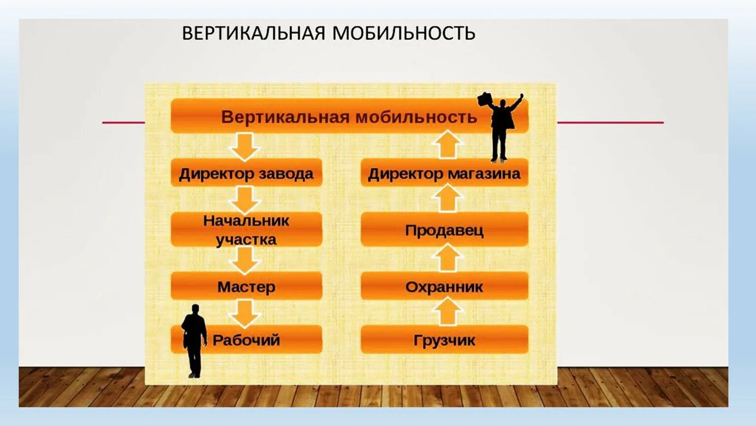 Примеры вертикальной мобильности в обществе. Вертикальная и горизонтальная социальная мобильность. Вертикальная социальная мобильность. Вертикальная социальная мобильность примеры. Горизонтальная социальная мобильность примеры.