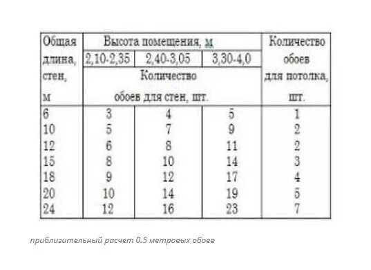 Обои шириной 1 метр длина. Длина рулона обоев 1.06 метра шириной. Сколько метров в рулоне обоев шириной 1 метр. Ширина обоев для стен в рулонах. Метраж обоев в рулоне шириной 1 метр.