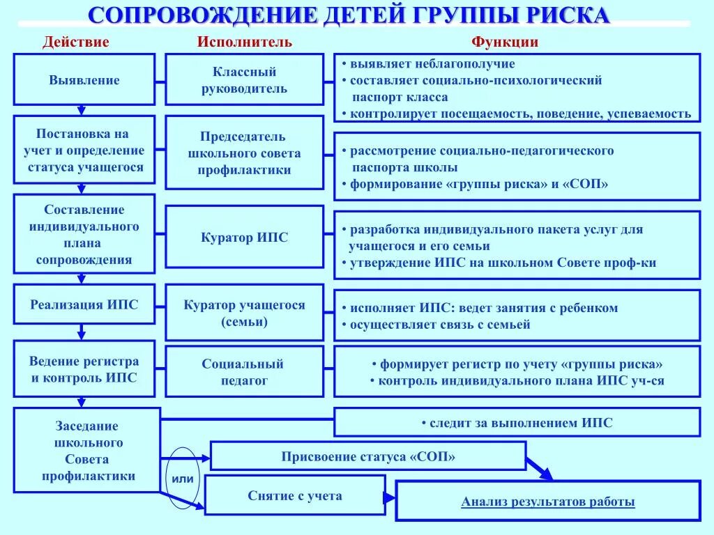 Программы сопровождения семей с детьми. Схема работы с детьми группы риска. Принципы работы с детьми группы риска. План работы с детьми группы риска. Формы работы с детьми группы риска.