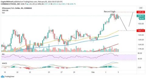 Ethereum прогноз