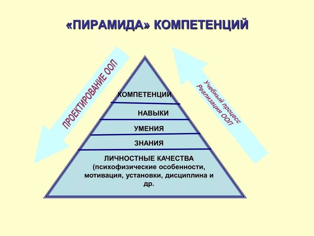 Формирование системы качеств знаний. Пирамида компетенций. Пирамида знания умения навыки. Пирамида компетентности и компетенции. Пирамида управленческих навыков.