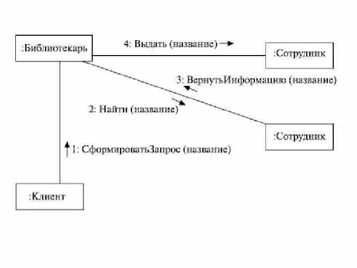 Uml кооперации. Диаграмма кооперации uml библиотека. диаграмма кооперации uml. диаграмма кооперации библиотека. библиотечная диаграмма кооперации.