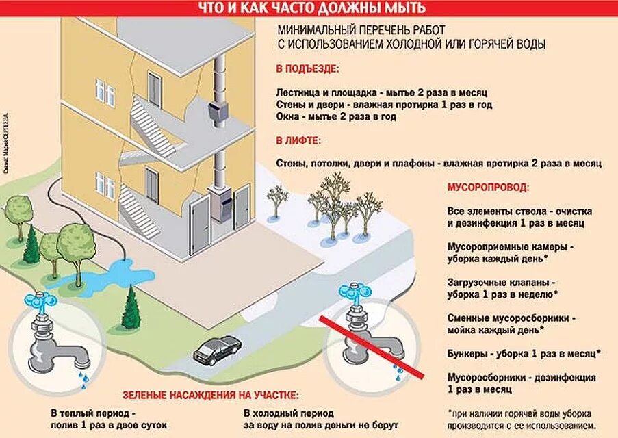 Уборка в подъезде многоквартирного дома нормативы. Нормативы уборки подъезда в многоквартирном доме. Регламент уборки МКД. Нормативы по уборке подъездов. Как часто должен включаться